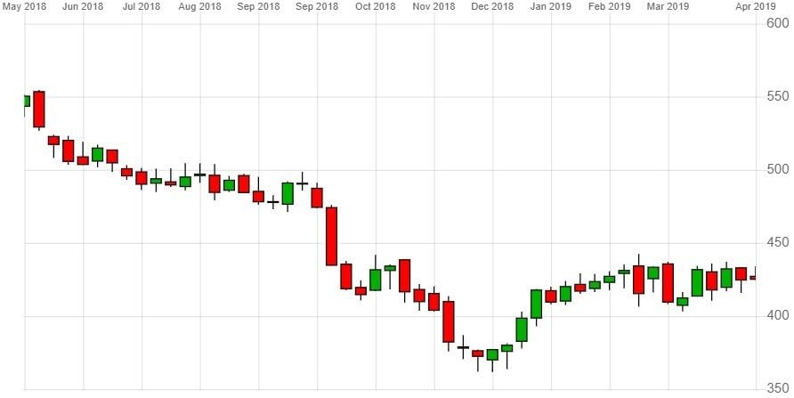 Aviva Share Price Chart