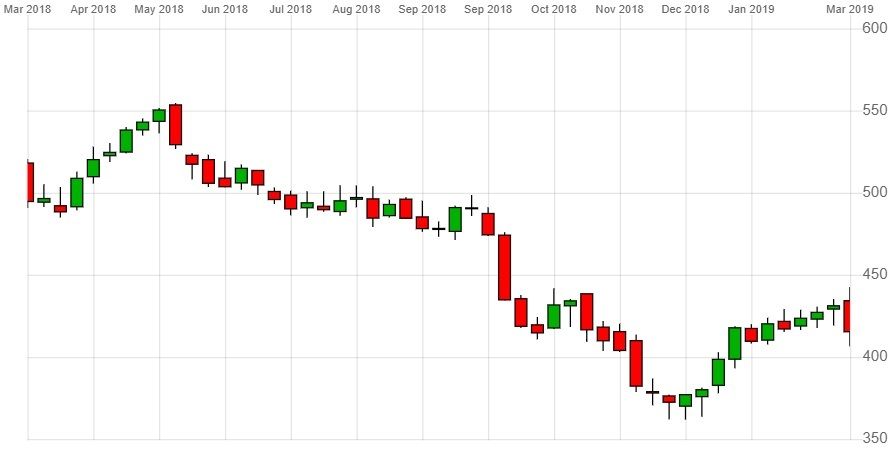 Aviva Share Price Chart