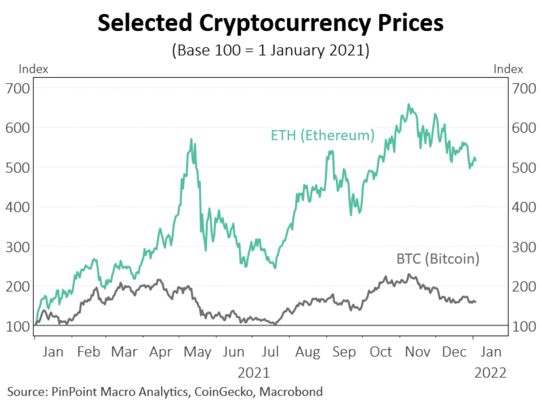 chart of Bitcoin and Ethereum prices