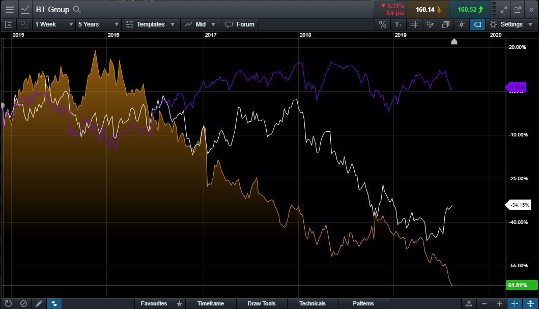 Bt Share Price Chart