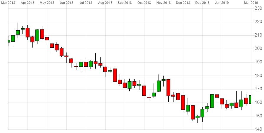 Barclays Stock Price Chart