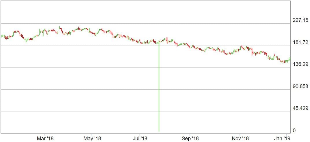 Barclays Stock Price Chart