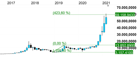 Bitcoin Vor Einer Korrektur Cmc Markets