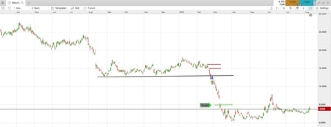 Shorting a downside breakout Shorting a downside breakout