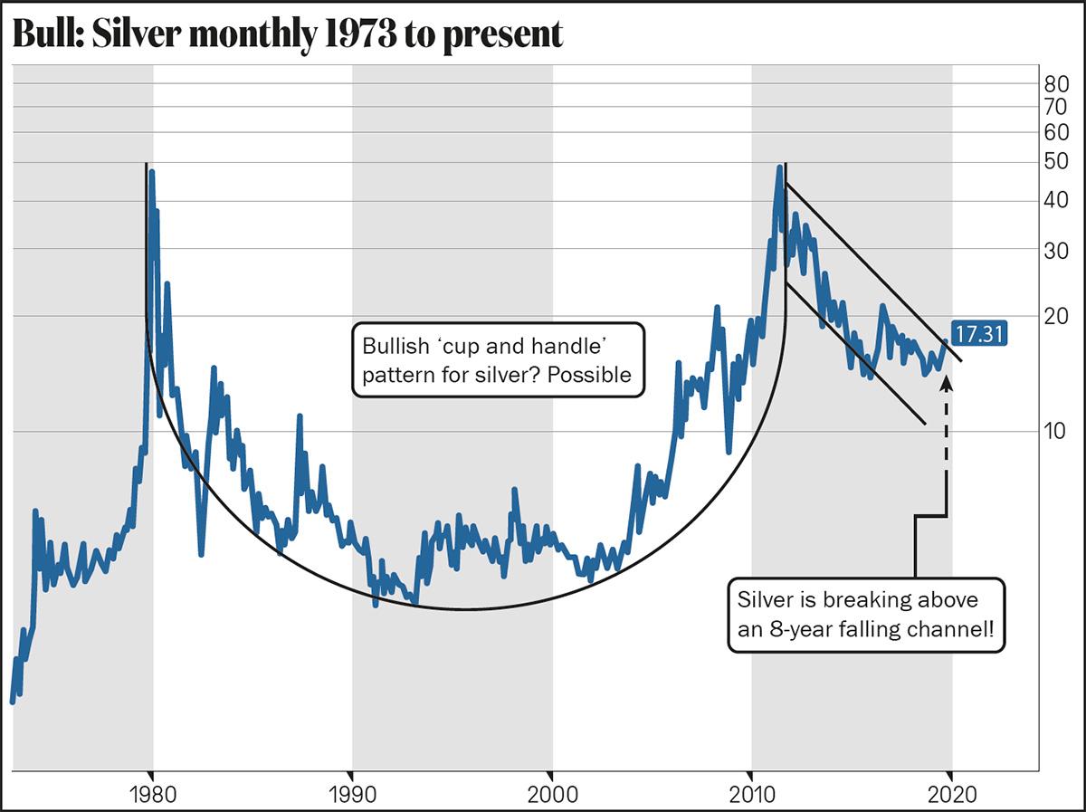 Bull Chart Patterns