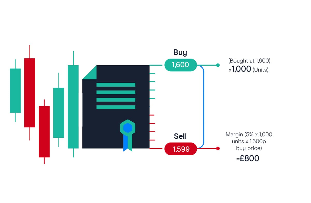 CFD Examples | CFD Trading For Beginners | CMC Markets