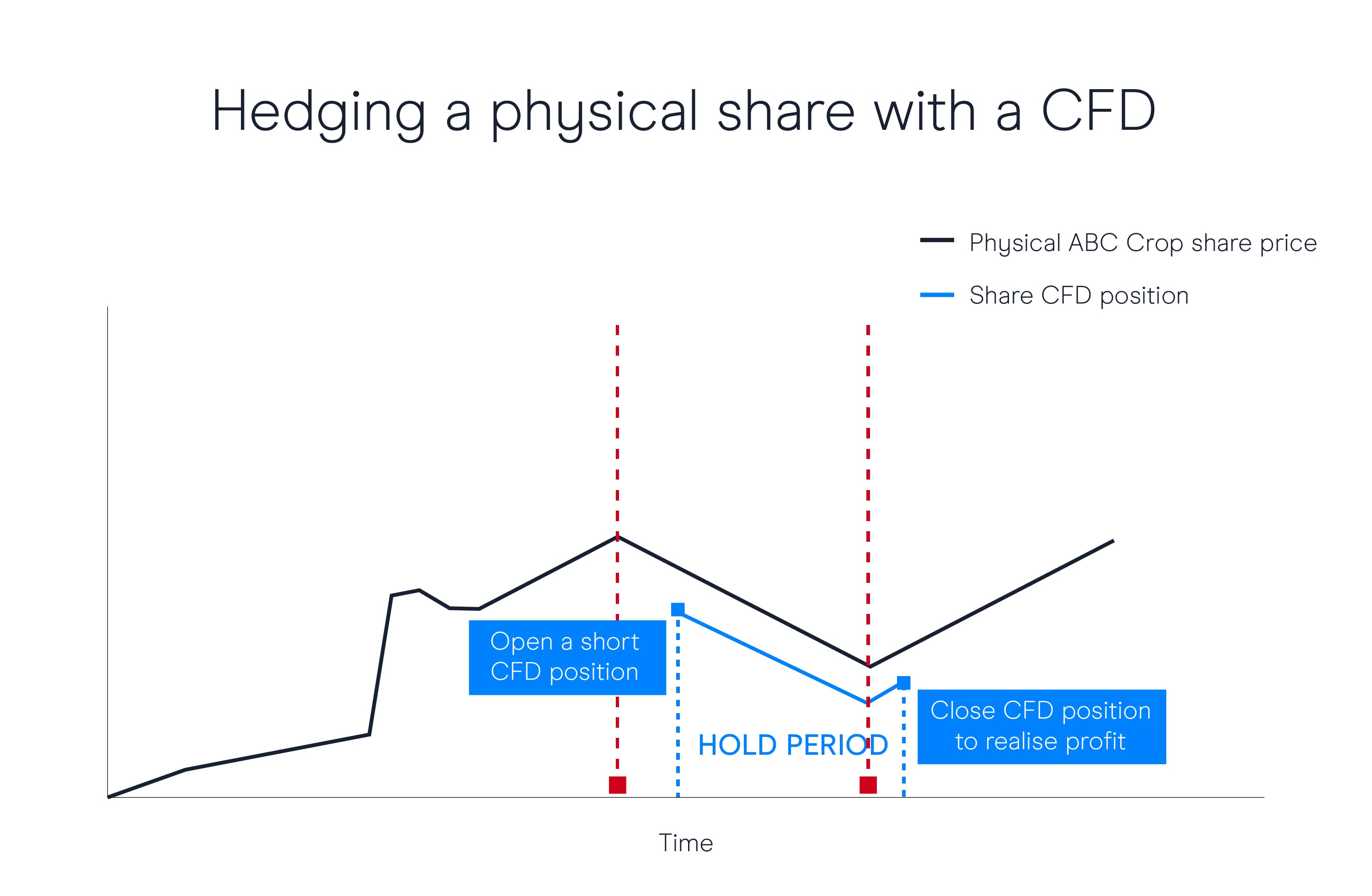 Hedging with CFD trading example