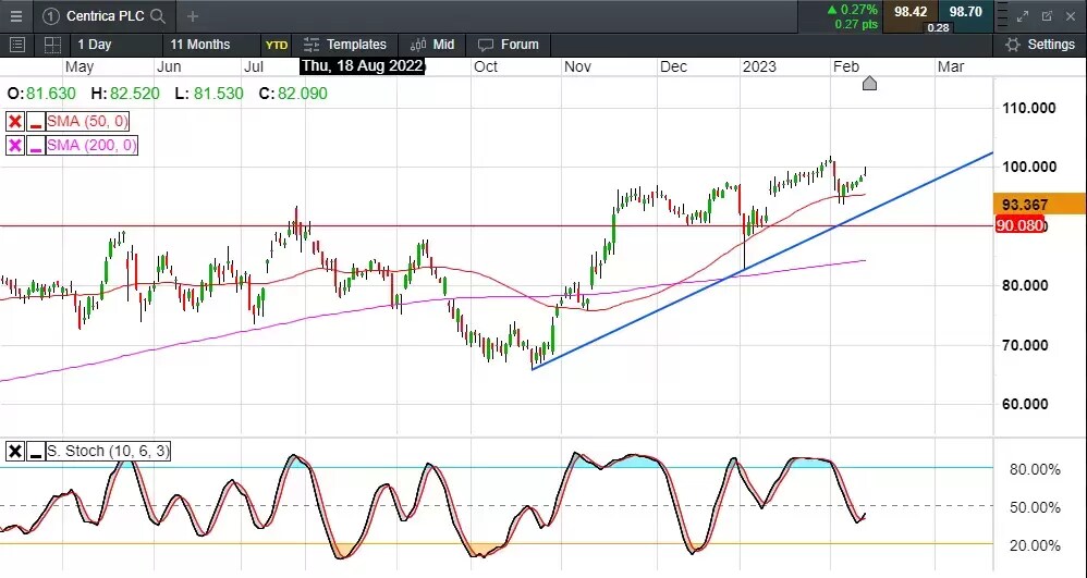 Should i sell store centrica shares now