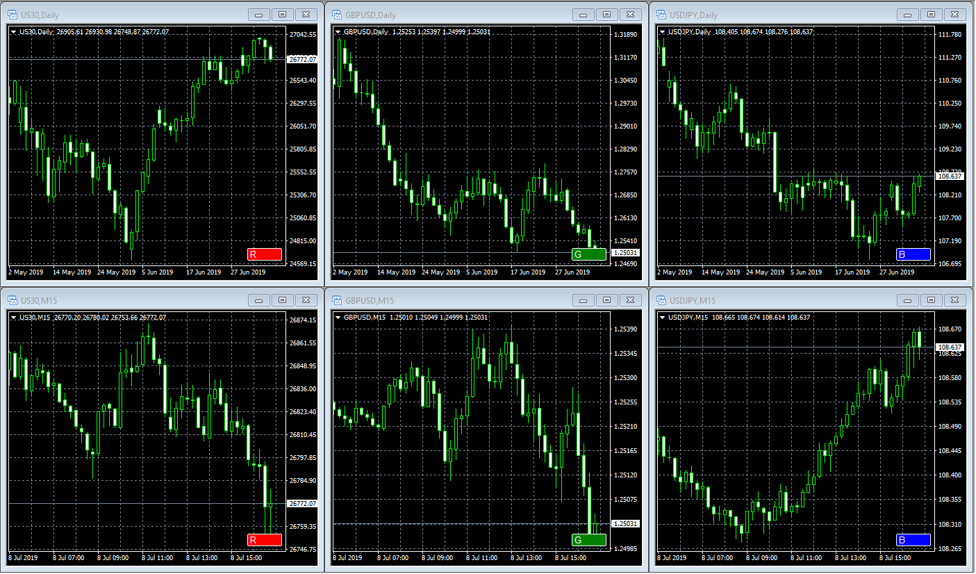 Chart groups - MT4 indicator