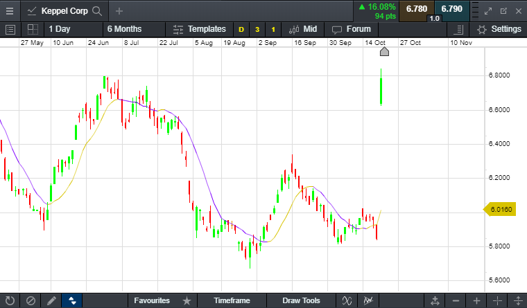 Keppel Corp Stock Chart