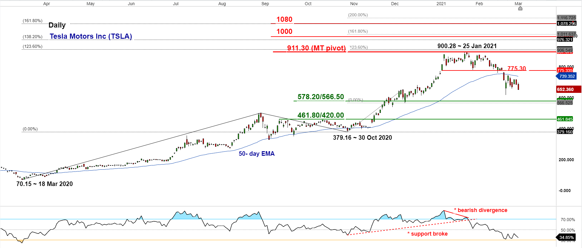 Electric vehicle (EV) bubble may have burst CMC Markets