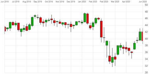 Comcast share price Comcast share price