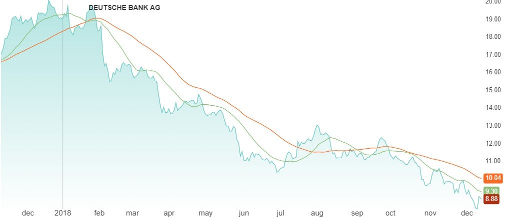 Deutsche Bank Share Price Chart