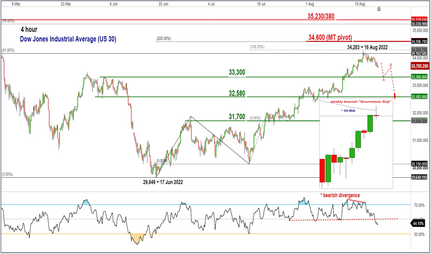 Chart Of The Week – Reality Check For Dow Jones Bulls | CMC Markets