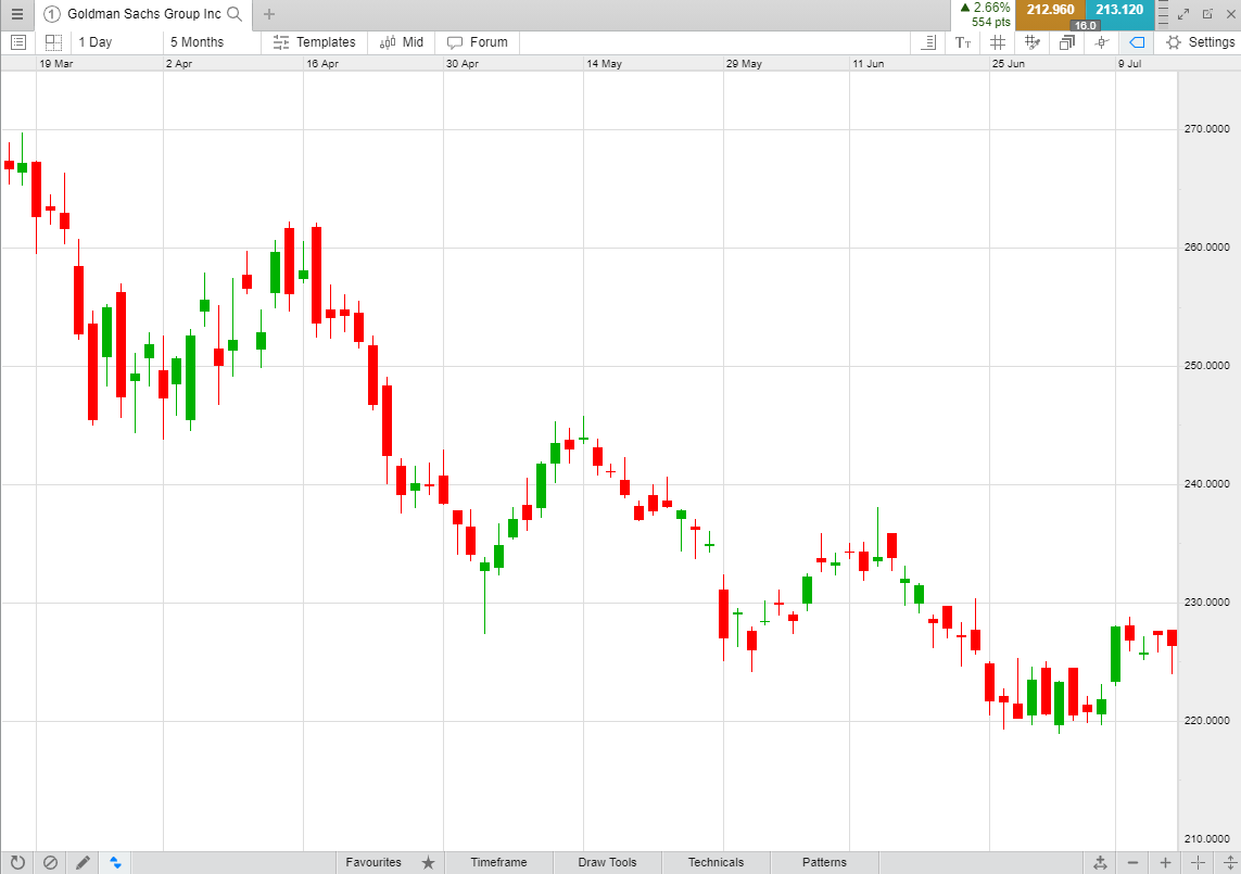 Learn to Trade with Different Time Frame Charts | CMC Markets