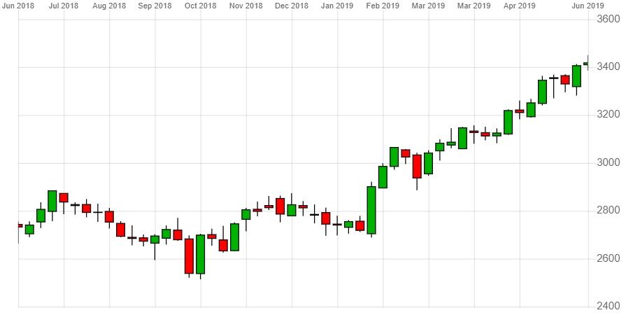 Can Diageo's share price keep pushing higher?