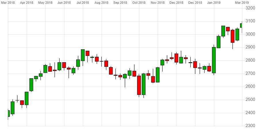 Share Price Of Diageo