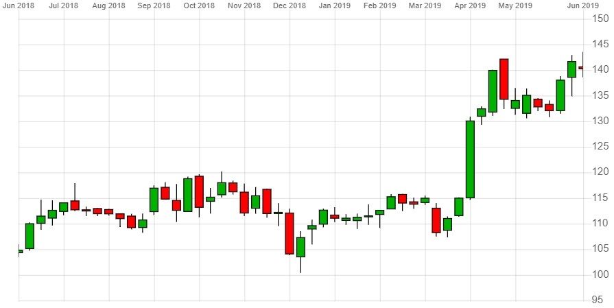 Can Disney’s share price keep climbing?