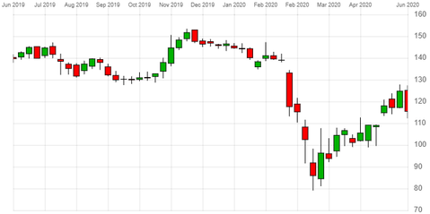 Disney share price Disney share price