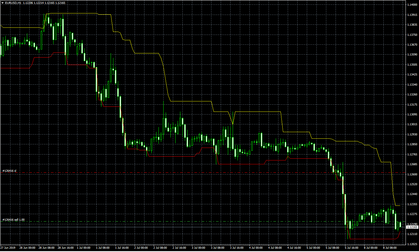 Donchian channel - MT4 indicator