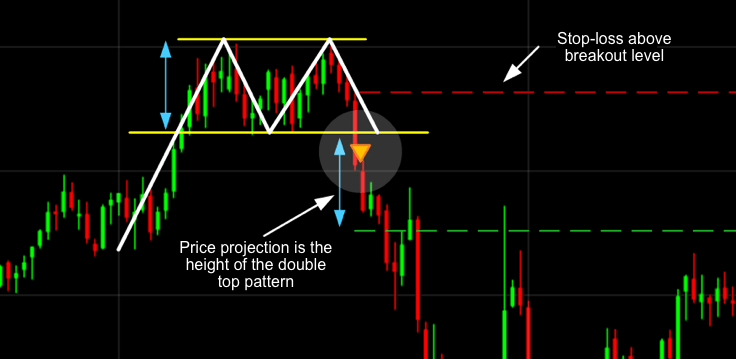 Double Top: Definition, Patterns, and Use in Trading