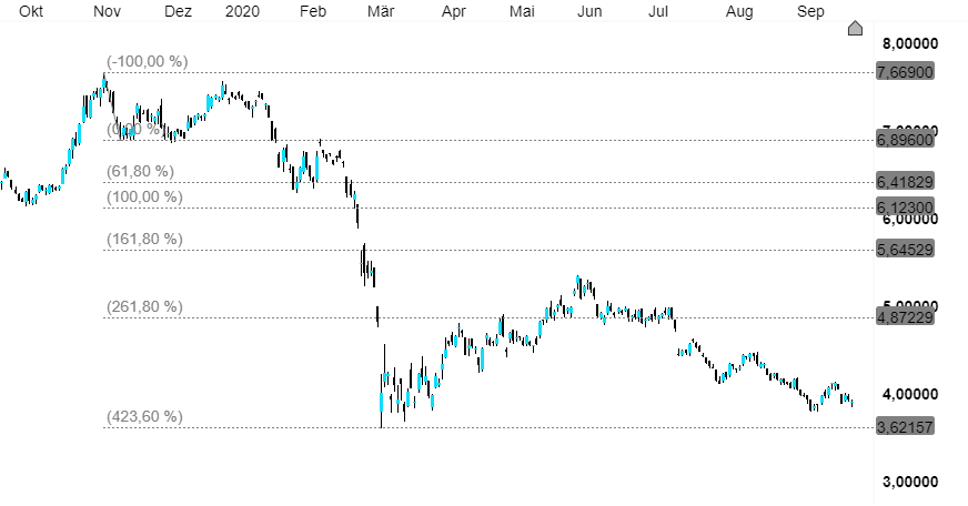 Gazprom Aktie Analyse Cmc Markets