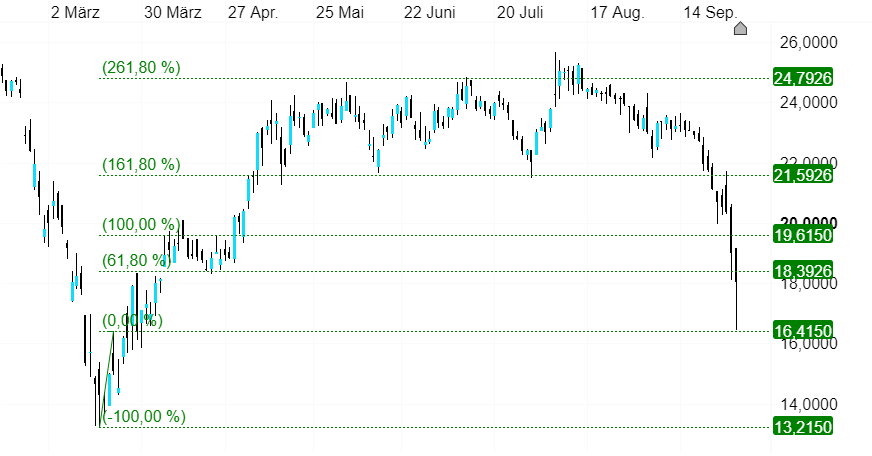 Analyse Der S T Aktie Cmc Markets