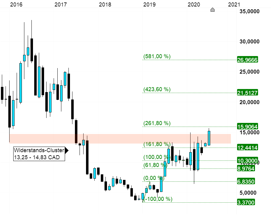 Diese Gold Aktie Befindet Sich Angesichts Der Hausse Beim Goldpreis In Einer Charttechnisch Interessanten Verfassung Cmc Markets