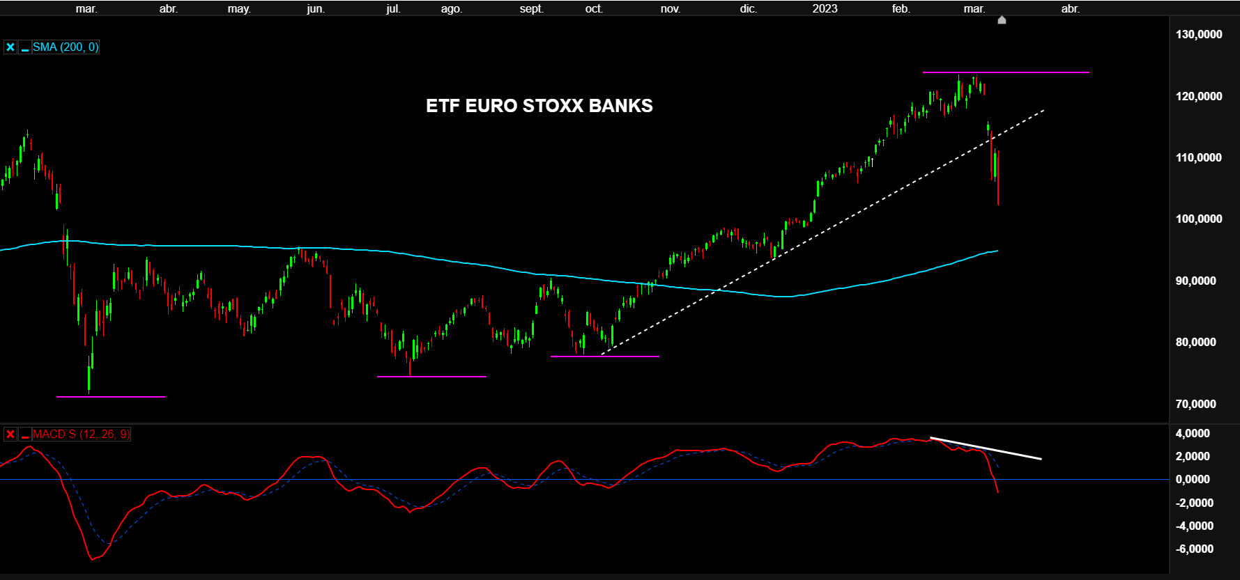 Grafico Stoxx Banks ETF CMC Markets