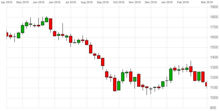 British Airways Share Price Chart