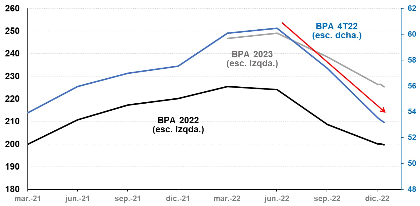 Evolucion BPA SPX 500 Grafico CMC