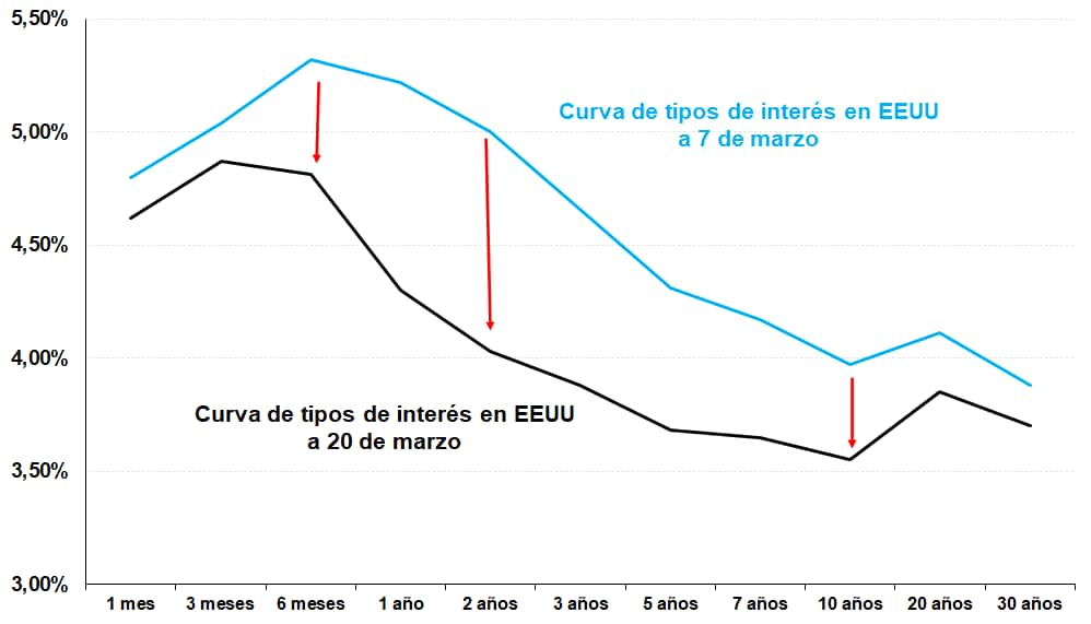 Curva tipos de interés en EEUU Grafico CMC Markets