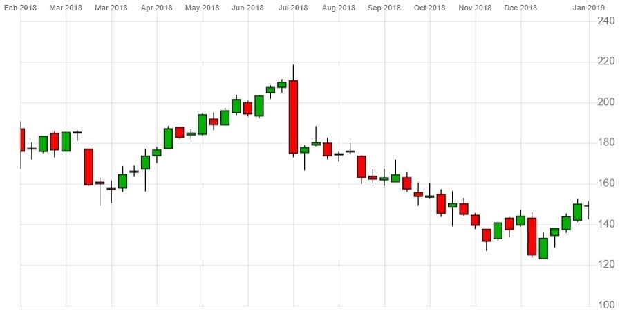 Facebook Share Price Chart