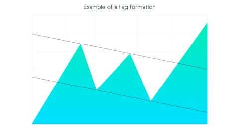 Example of a flag trading pattern Example of a flag trading pattern