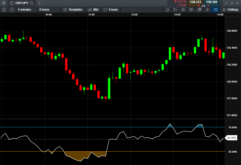 live forex charts with indicators