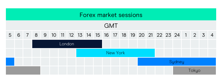 forex market timing gmt 8