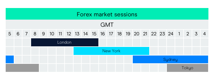 Forex Market Hours FX Trading Sessions CMC Markets