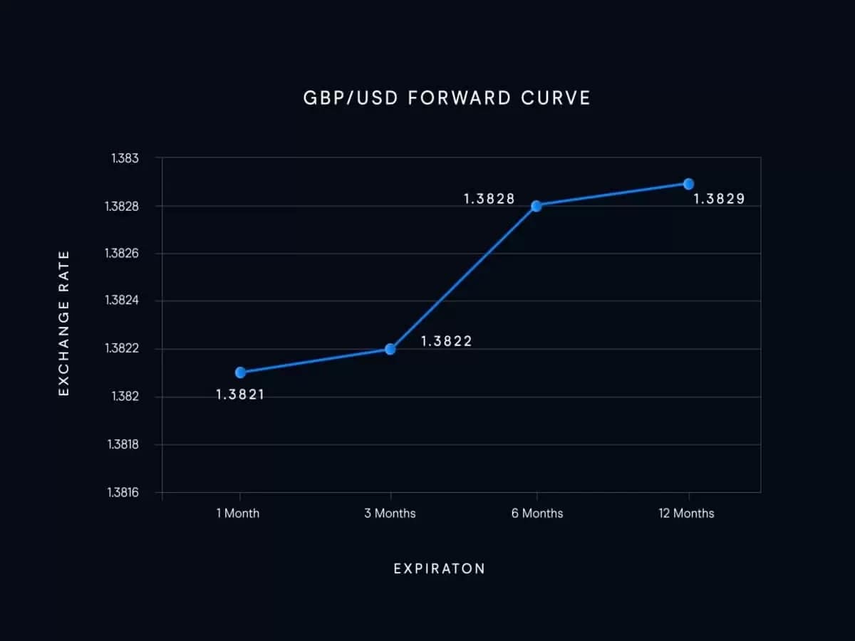 fx forward curve
