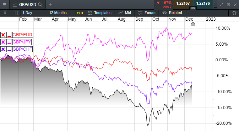 Grafico GBP vs EUR JPY CHF CMC Markets