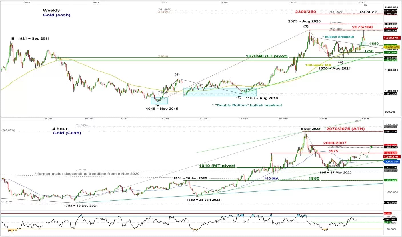 Chart of the week – Gold may shape another medium-term impulsive up move |  CMC Markets