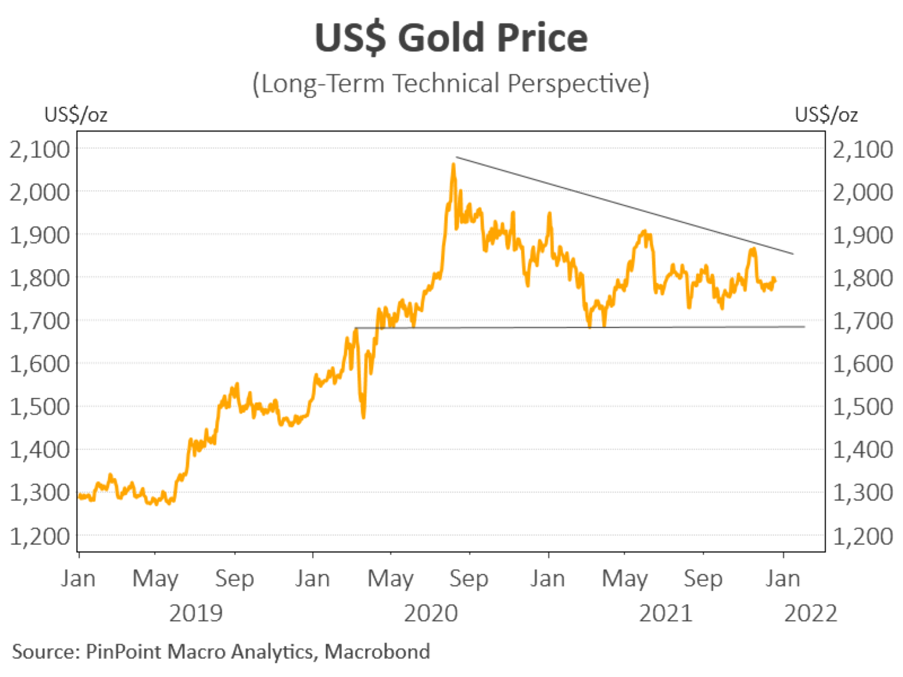 Gold and the next step for 2022 Daily Market Business News