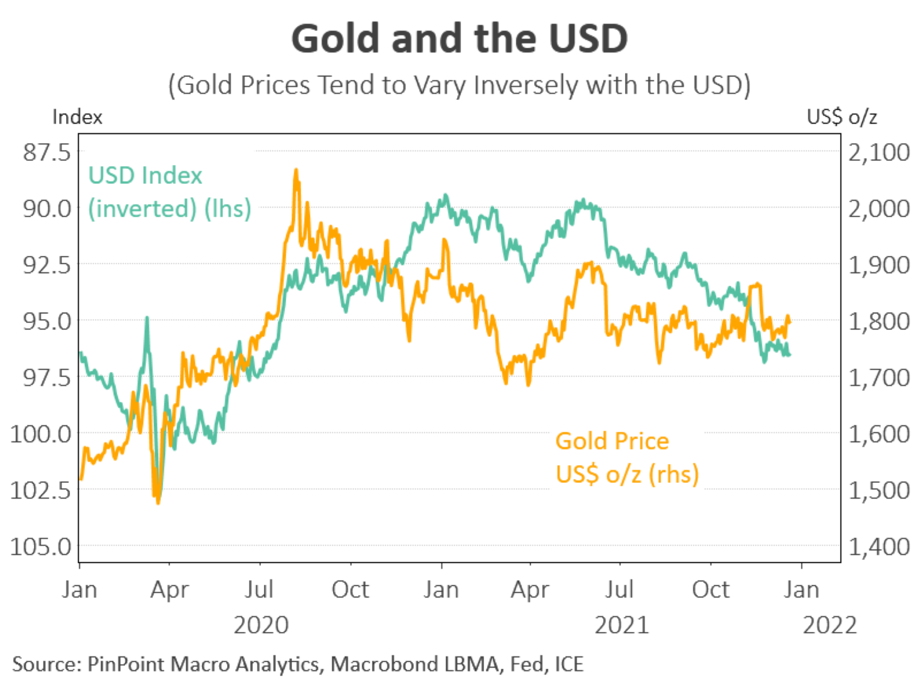 Gold and the US dollar chart