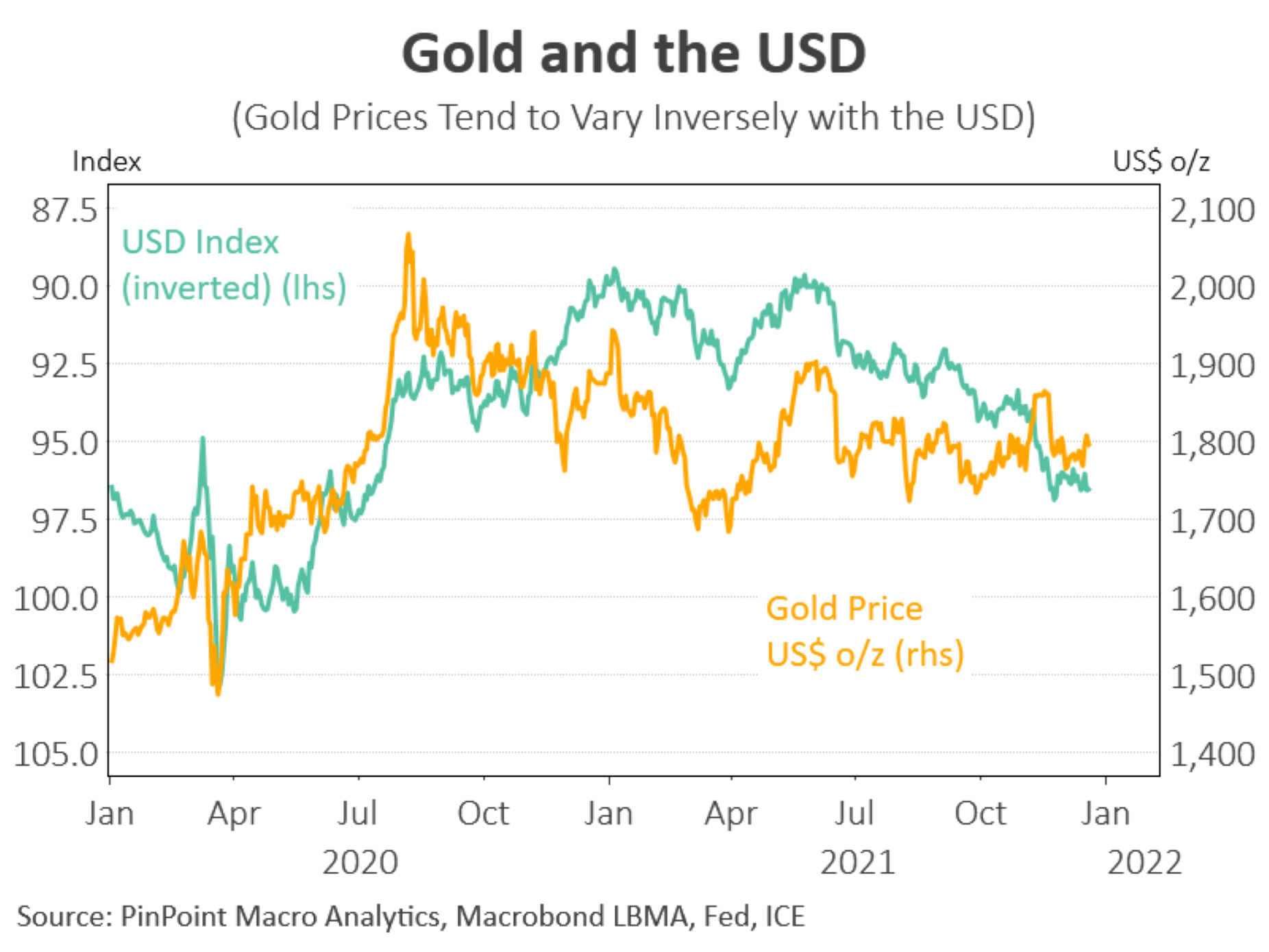 Gold Chart Shtampik