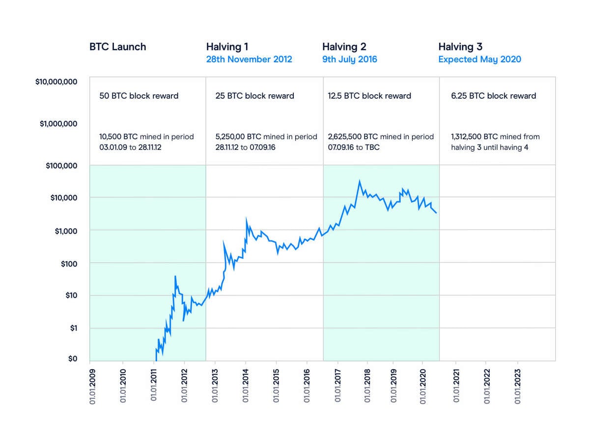 bitcoin halving date decreases by more people buying