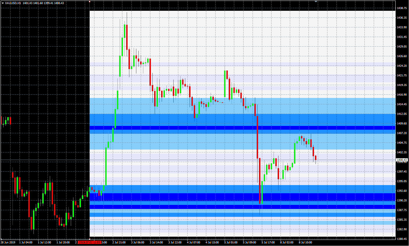 Gravity - MT4 indicator