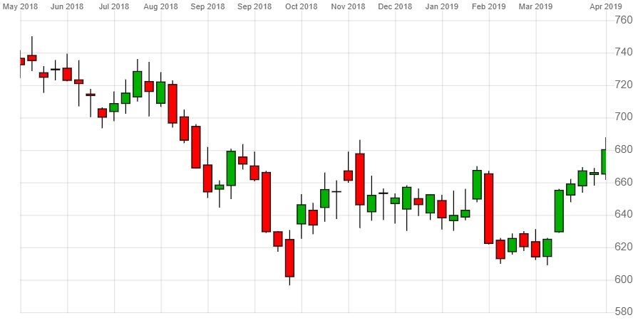 Hsbc Stock Chart