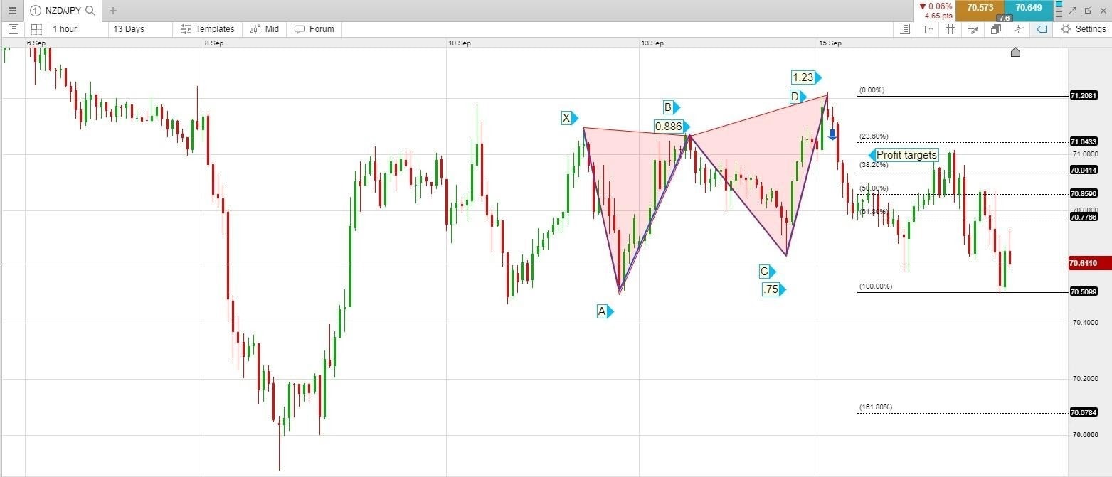 Explore harmonic patterns forex trading with this Axiory guide