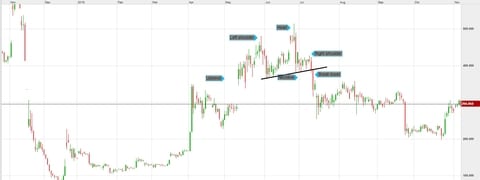 Head And Shoulders Pattern How To Trade Cmc Markets