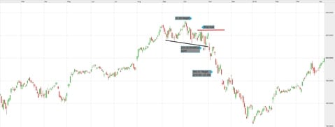 Head And Shoulders Pattern How To Trade Cmc Markets