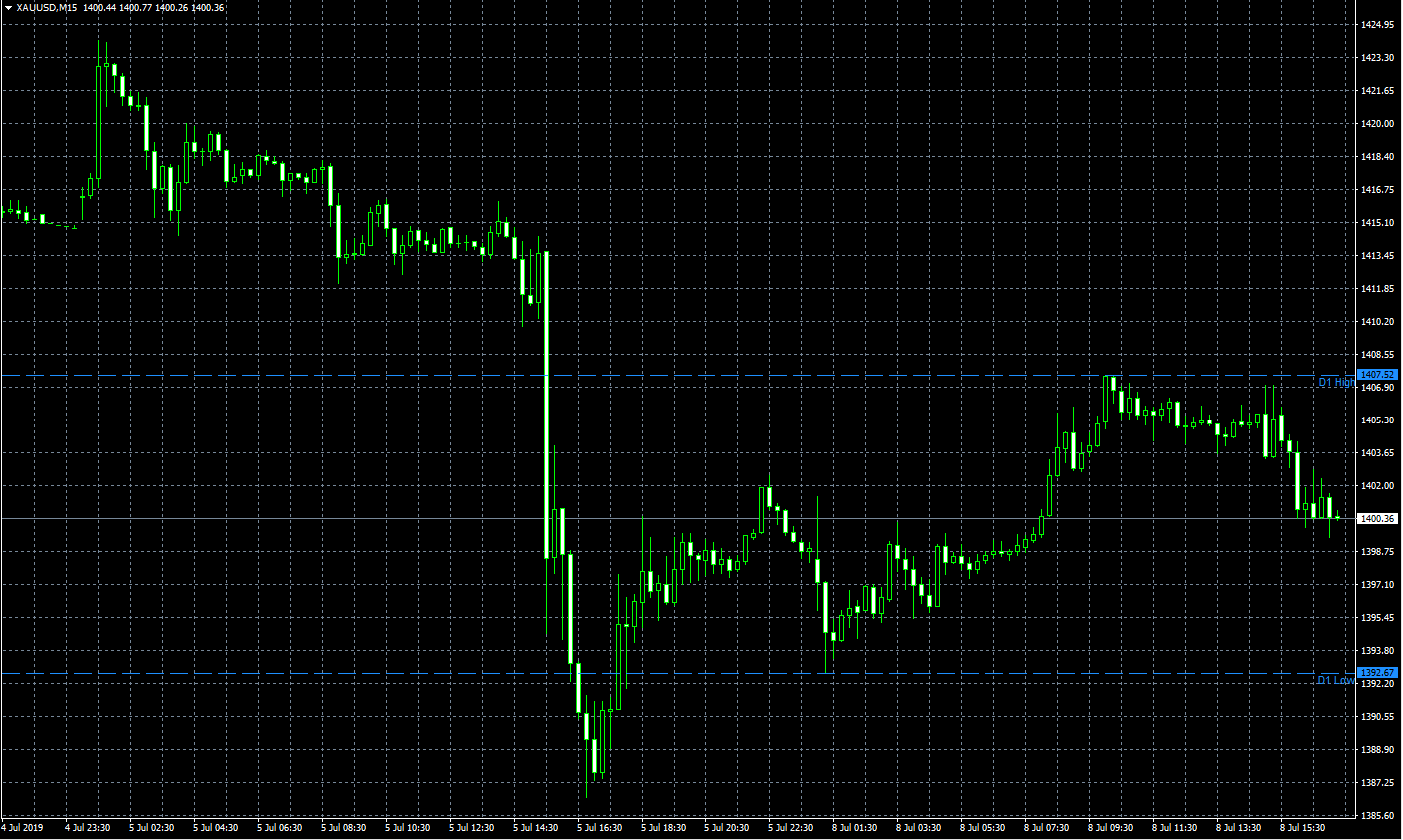 High-low - MT4 indicator